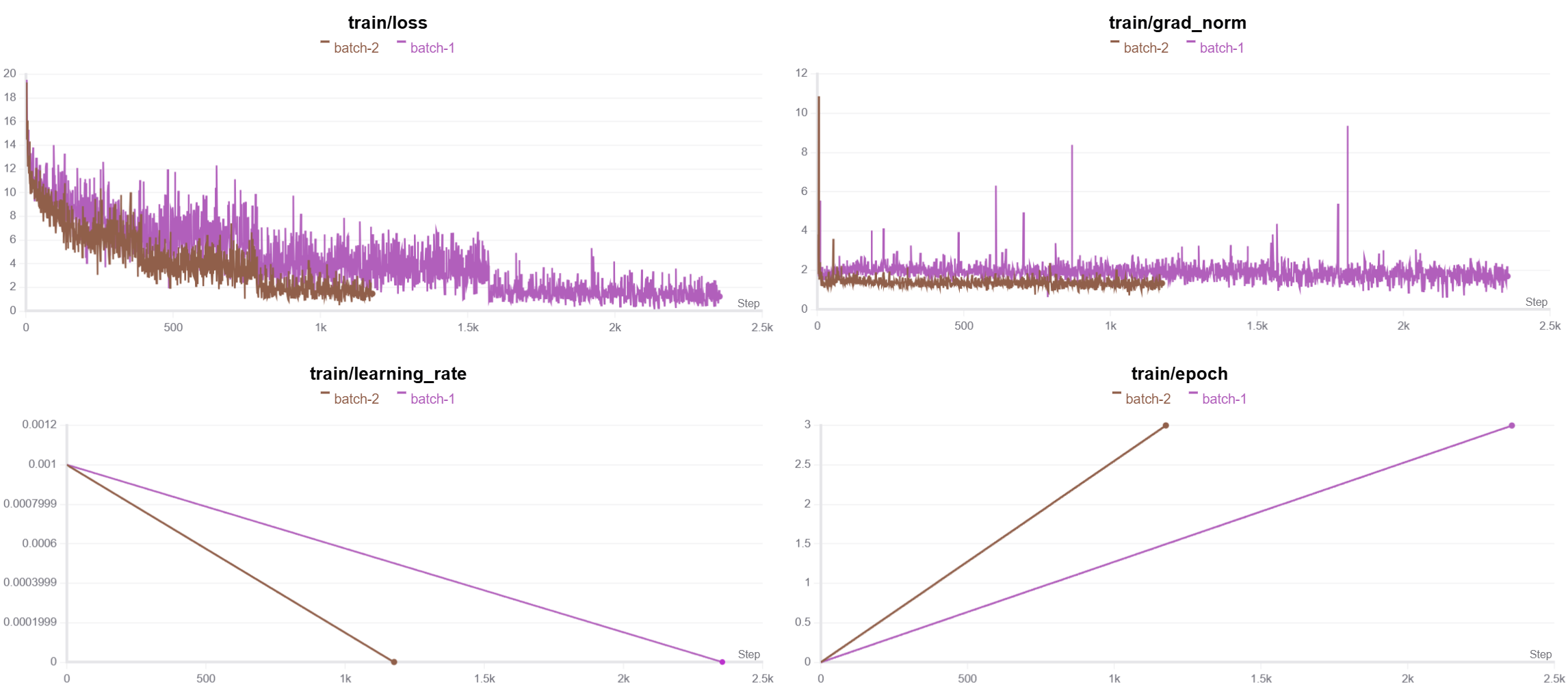 batch设置不同的时候结果对比