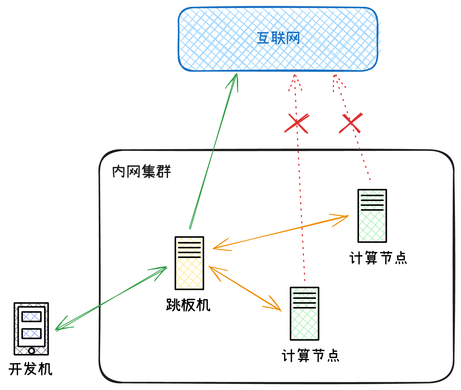 cluster-network