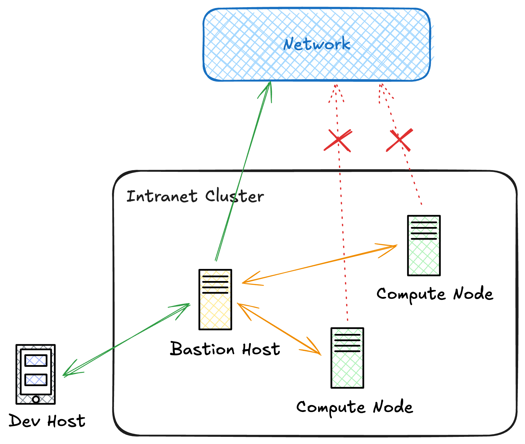 cluster-network