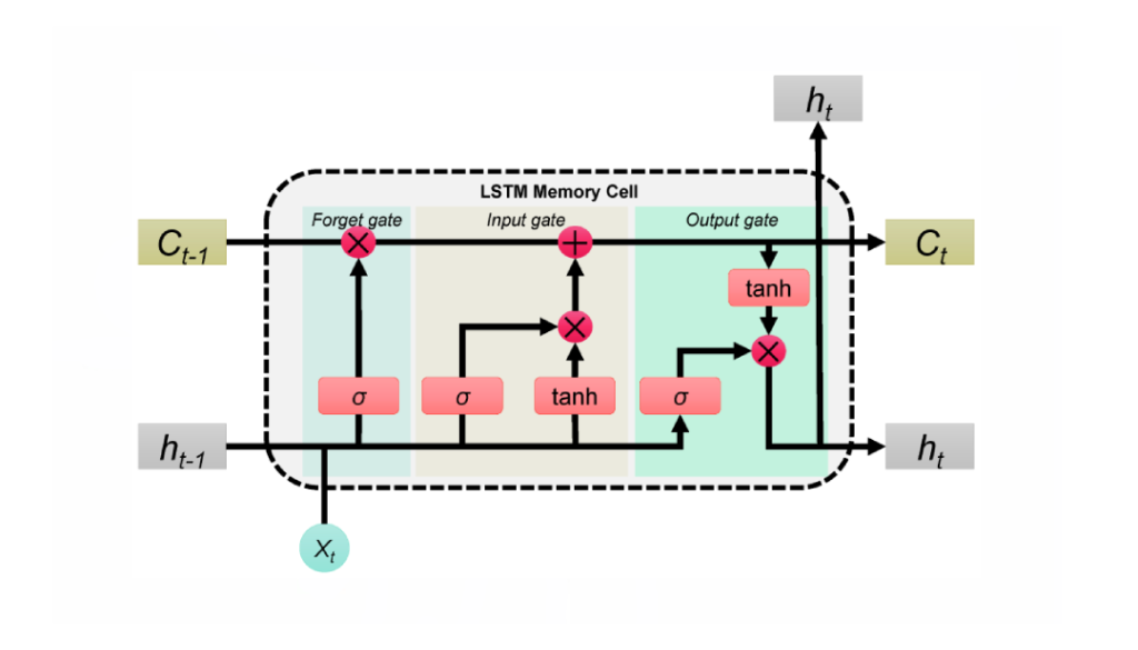 lstm