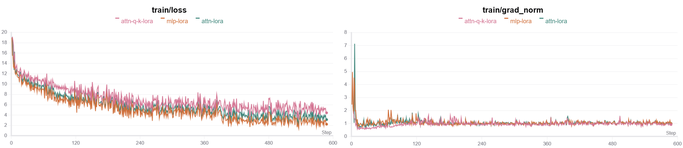 不同模型层的loss曲线变化