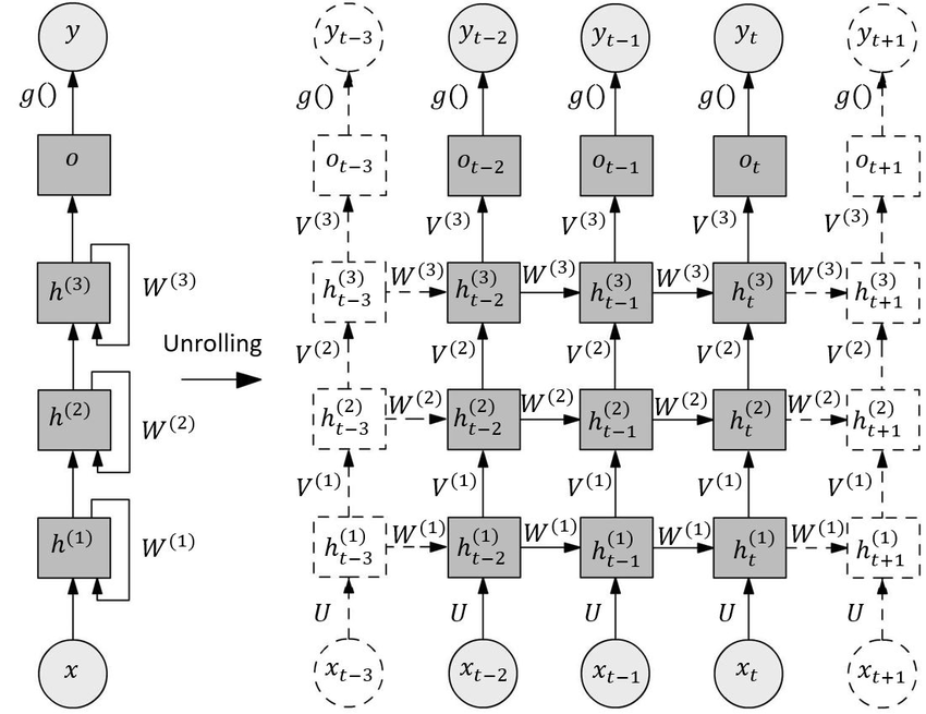 rnn